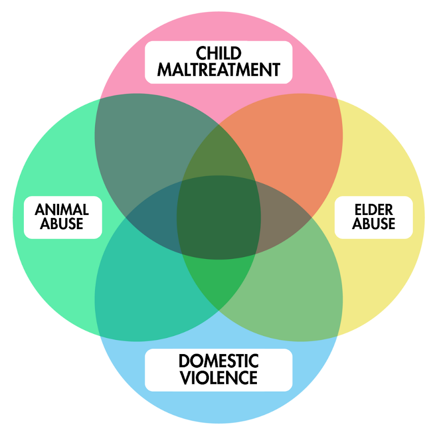 abuse-venn-diagram